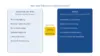 Abgrenzung MDSW – Schematische Darstellung, wann Software zum Medizinprodukt nach MDR wird: links typische Anwendungen außerhalb der Regulierung wie Terminverwaltung, Datenablage und Symptomtagebuch, rechts MDSW-relevante Funktionen wie Risikoableitung und Diagnoseunterstützung. Die entscheidende Grenze liegt beim Übergang von Anzeige zu inhaltlicher Bewertung.
