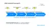 Übersicht über die einzelnen Schritte im DiGA Fasttrack-Verfahren als Prozessgrafik