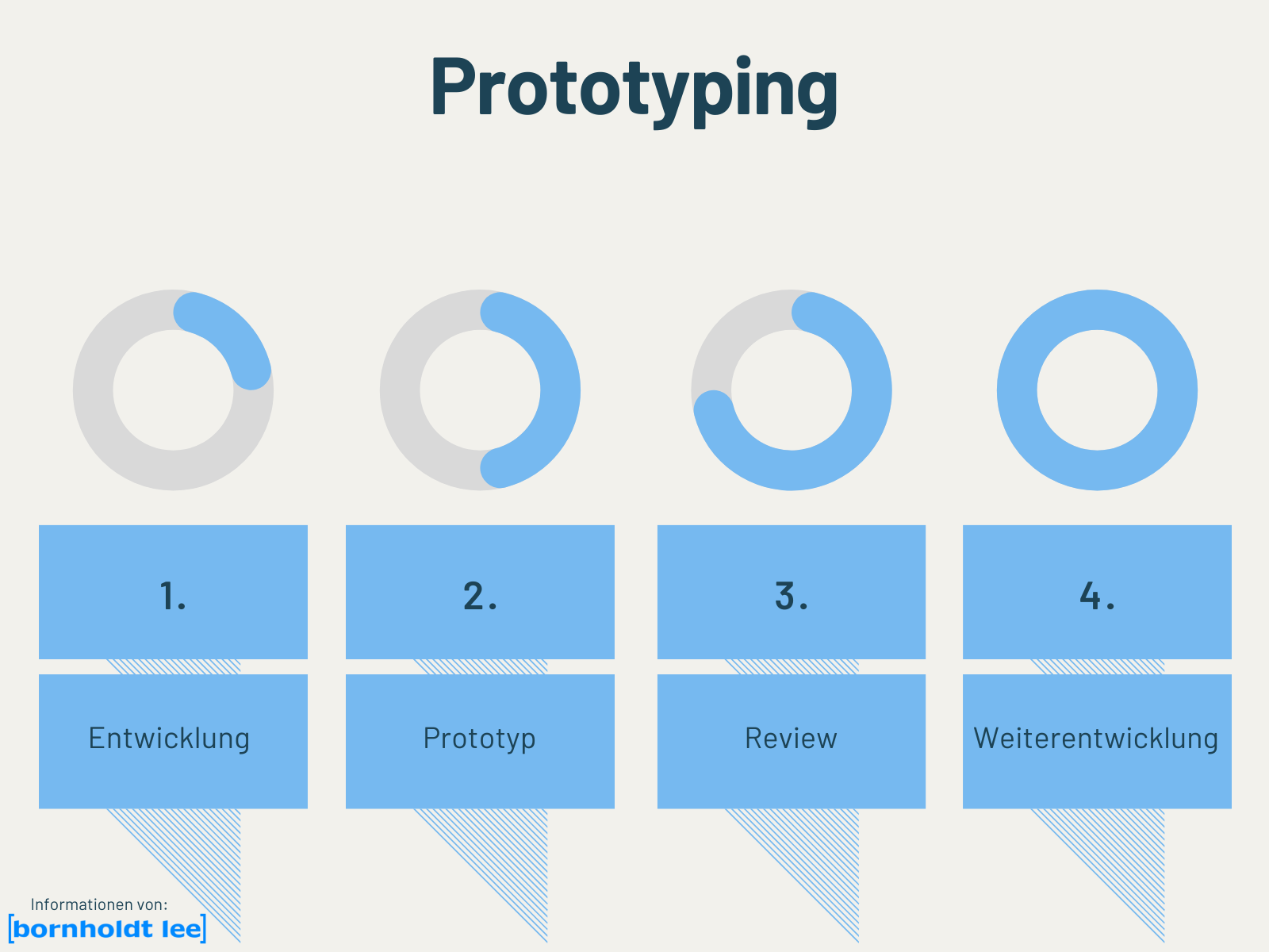 Prototypenentwicklung in der IT der Bornholdt Lee GmbH