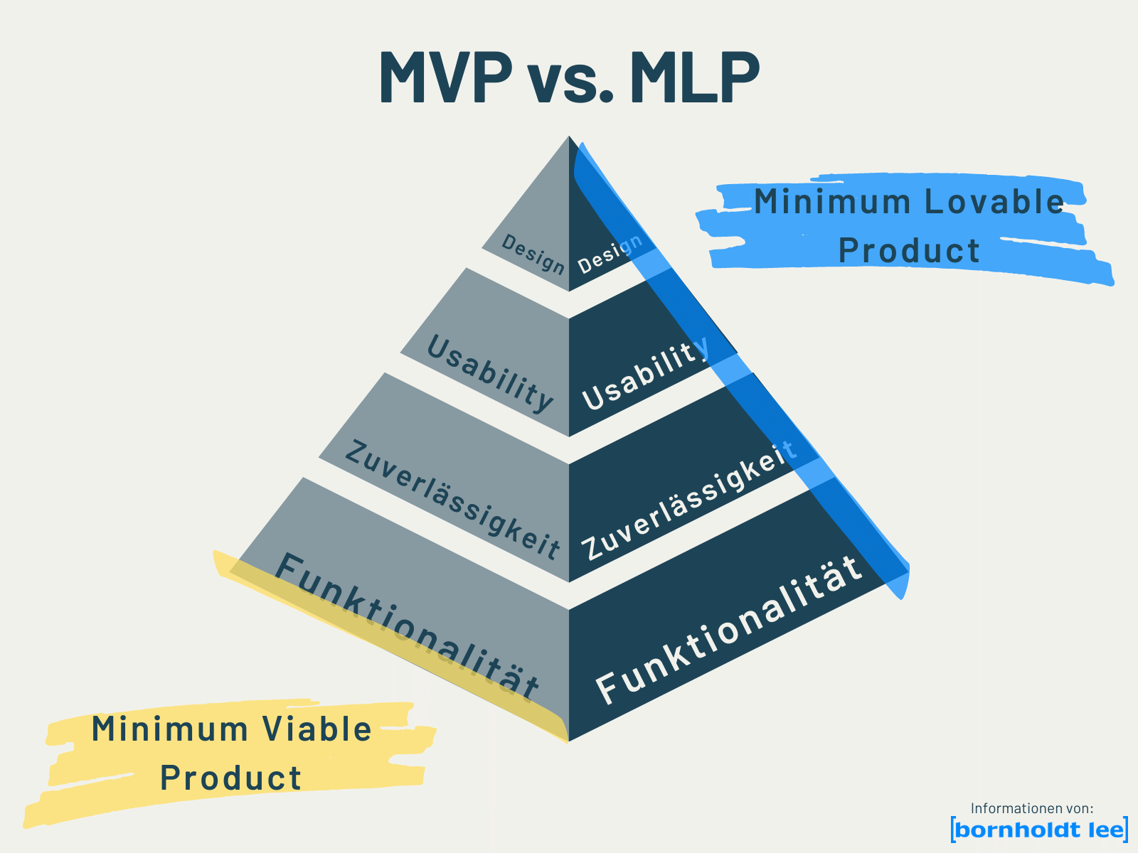 Minimum Viable Product MVP vs. Minimum Loveable Product MLP Konzeption 