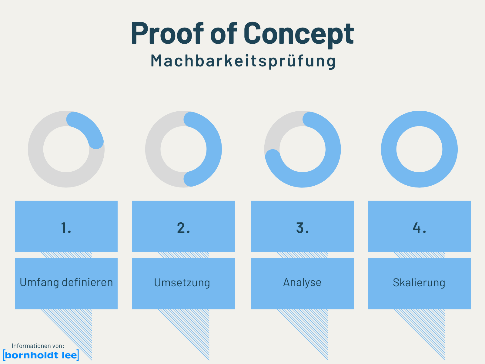 Proof of Concept Infografik